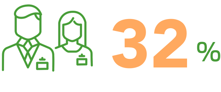 福祉系45%