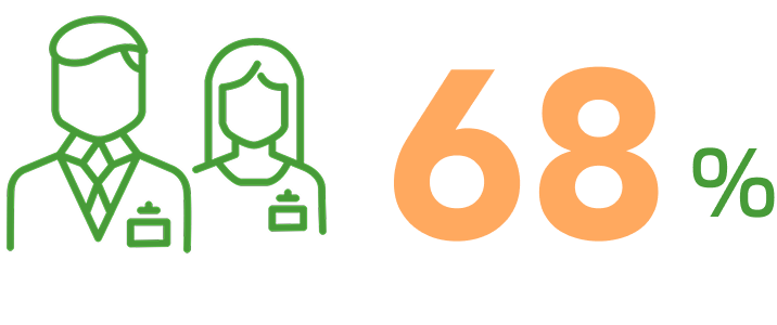 その他32%